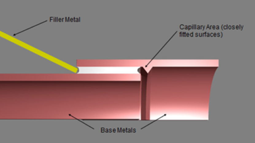 How Brazing Works Capillary Action Harris Products Group